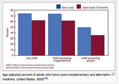 chart_complementary_alternative_medicine_popular_2002