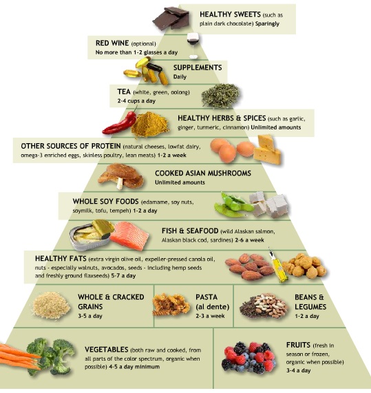 Doctor-Weil-anti-inflammatory-food-pyramid-diet Doctor-Weil-anti-inflammatory-food-pyramid-diet